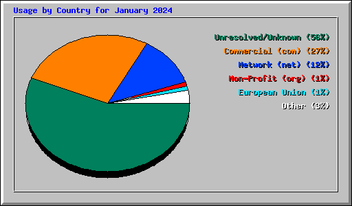 Usage by Country for January 2024