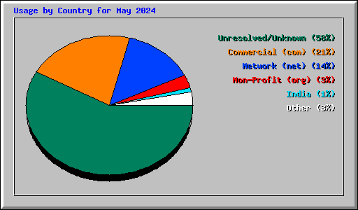 Usage by Country for May 2024