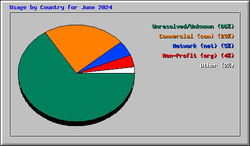 Usage by Country for June 2024