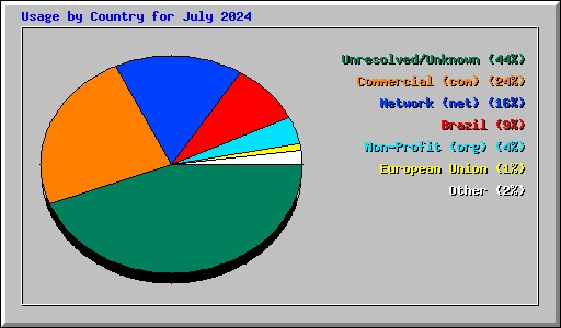 Usage by Country for July 2024