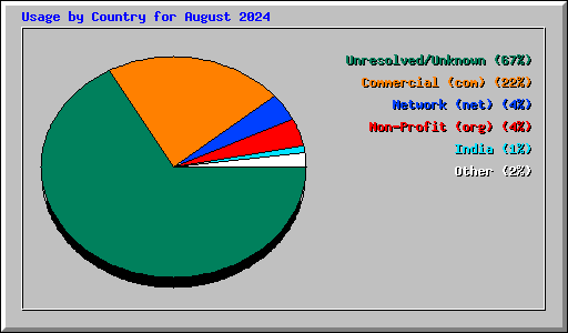 Usage by Country for August 2024