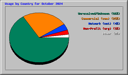 Usage by Country for October 2024