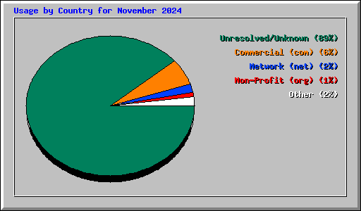 Usage by Country for November 2024