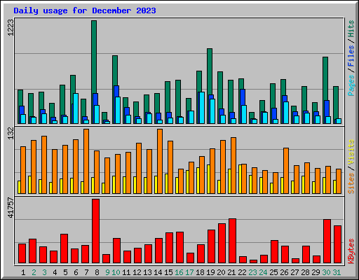 Daily usage for December 2023