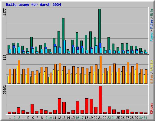 Daily usage for March 2024