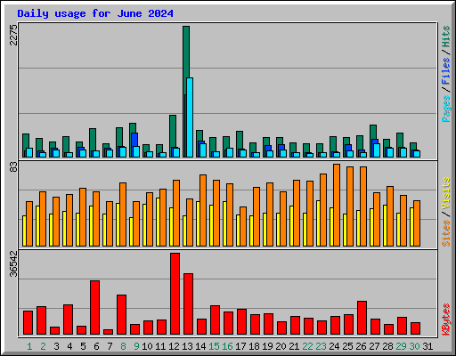 Daily usage for June 2024