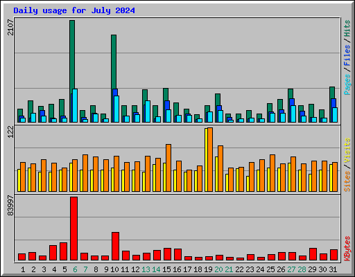 Daily usage for July 2024