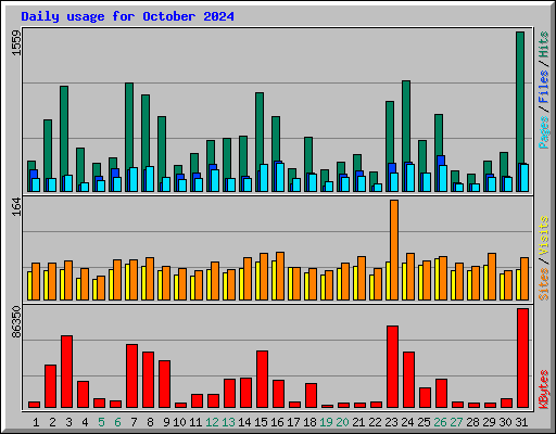 Daily usage for October 2024