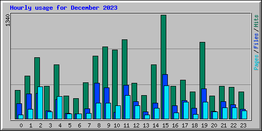 Hourly usage for December 2023