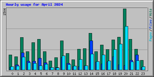 Hourly usage for April 2024